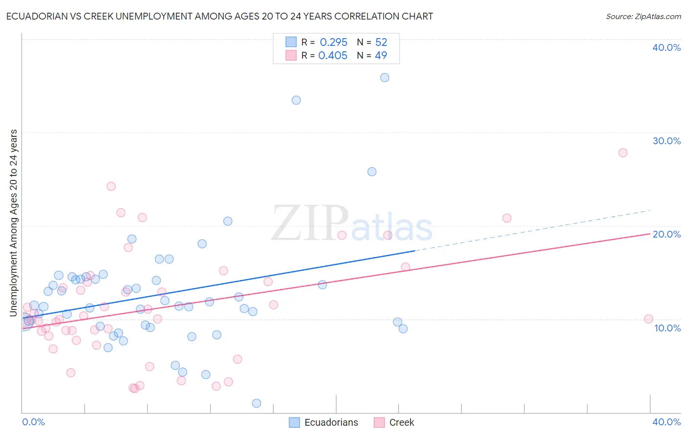 Ecuadorian vs Creek Unemployment Among Ages 20 to 24 years