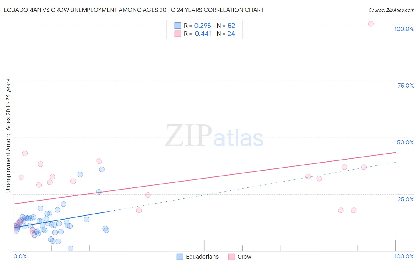 Ecuadorian vs Crow Unemployment Among Ages 20 to 24 years