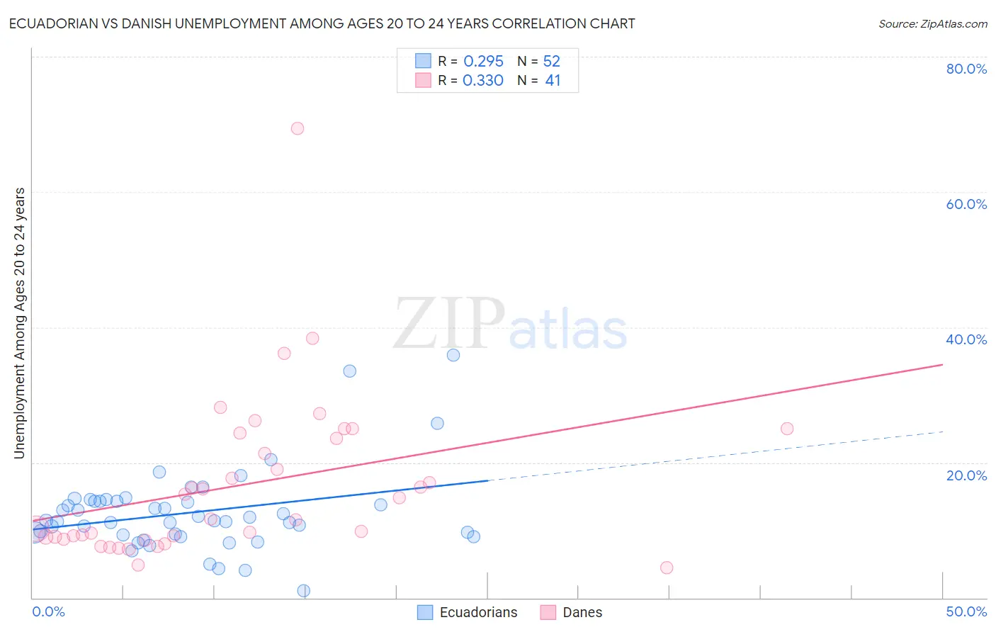 Ecuadorian vs Danish Unemployment Among Ages 20 to 24 years