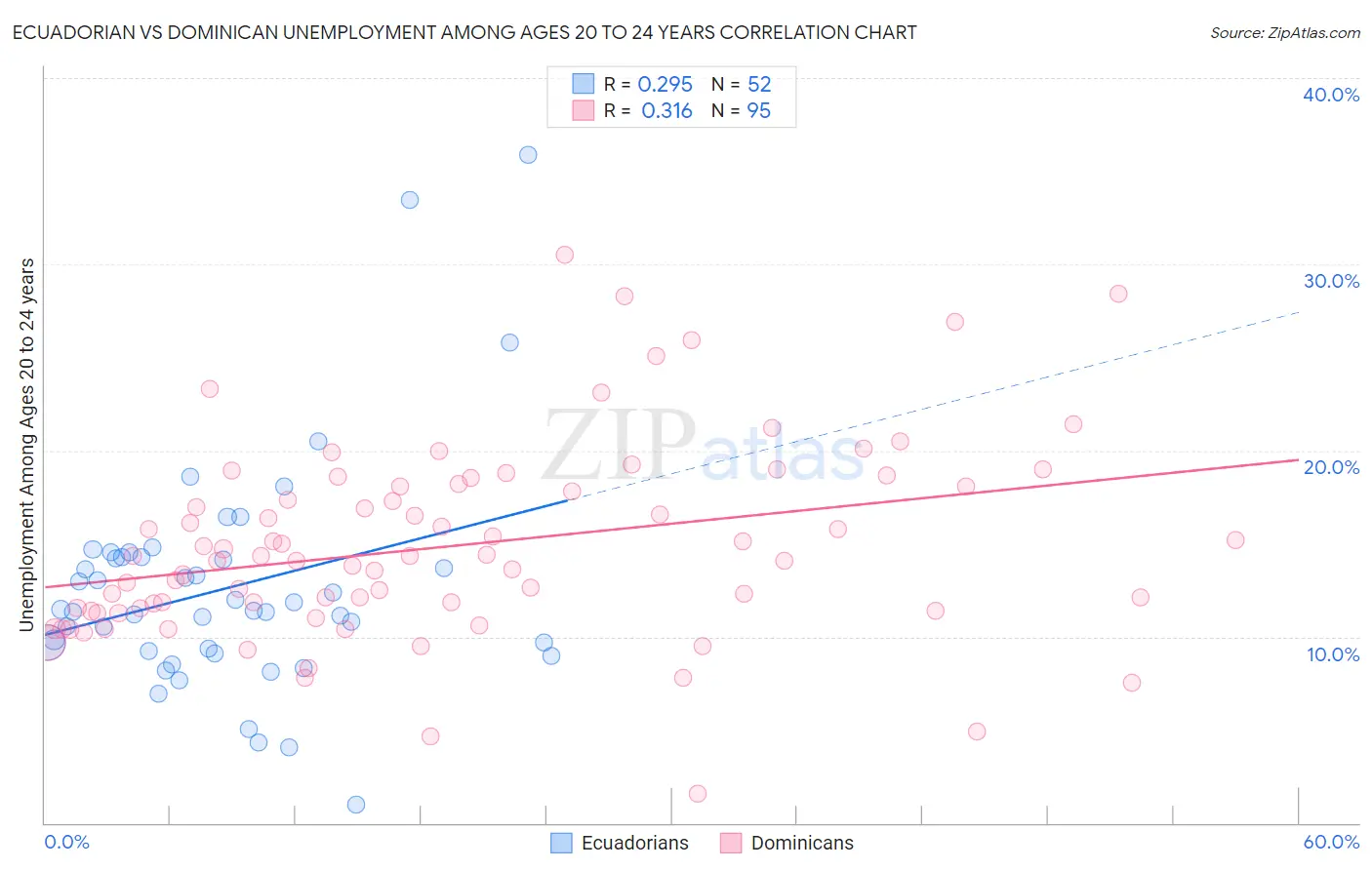 Ecuadorian vs Dominican Unemployment Among Ages 20 to 24 years