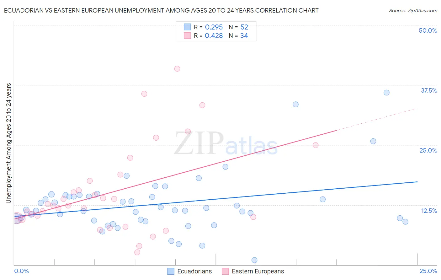 Ecuadorian vs Eastern European Unemployment Among Ages 20 to 24 years