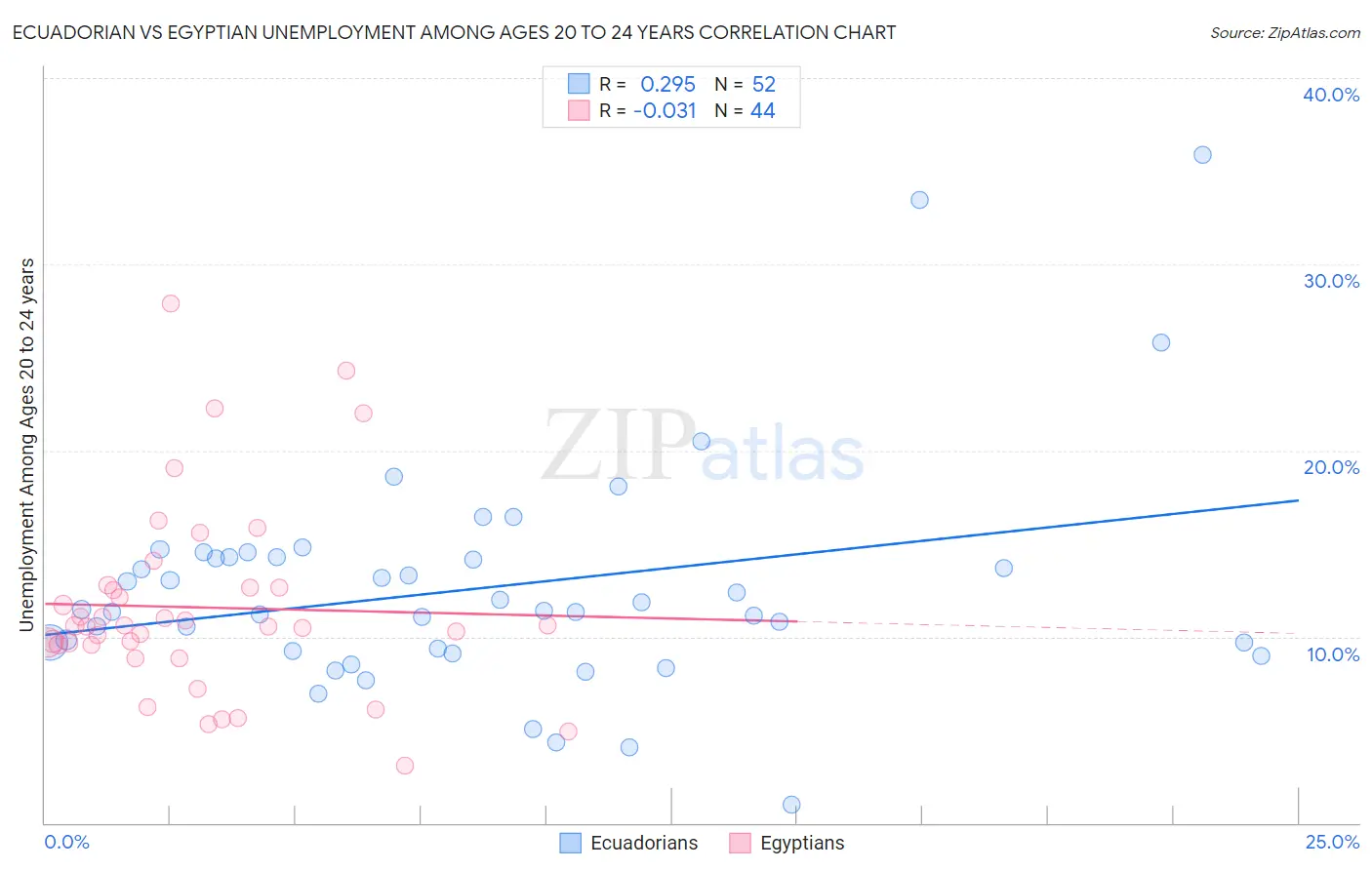 Ecuadorian vs Egyptian Unemployment Among Ages 20 to 24 years