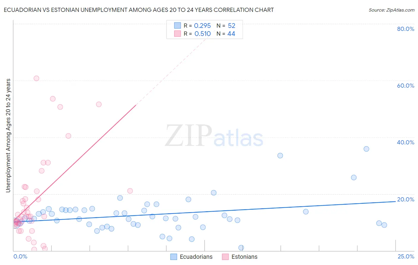 Ecuadorian vs Estonian Unemployment Among Ages 20 to 24 years