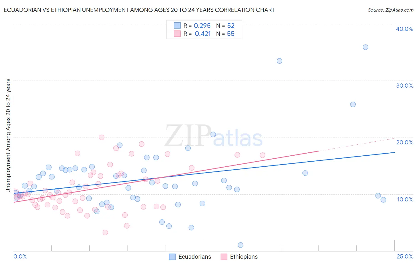 Ecuadorian vs Ethiopian Unemployment Among Ages 20 to 24 years