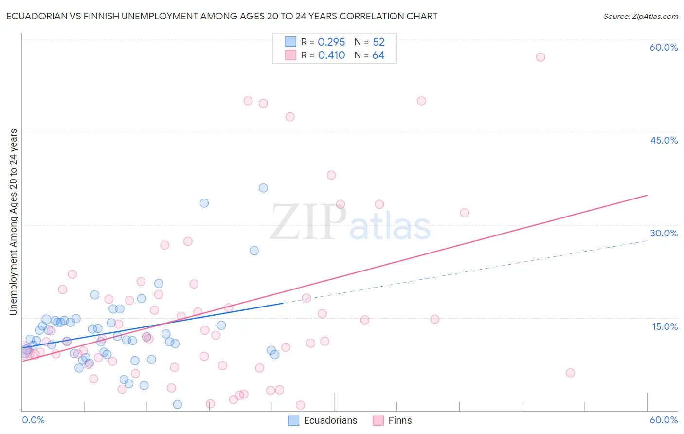 Ecuadorian vs Finnish Unemployment Among Ages 20 to 24 years