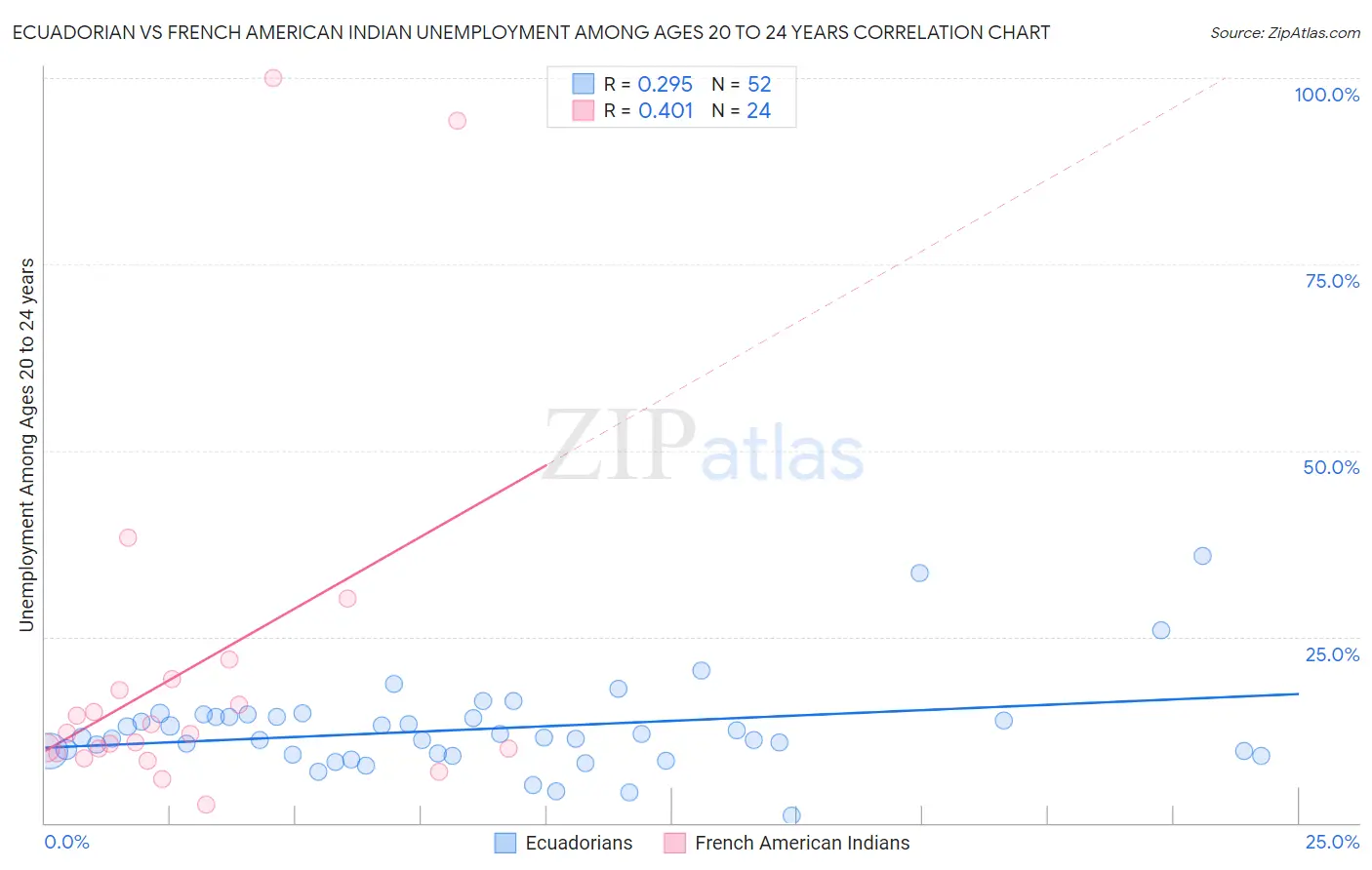 Ecuadorian vs French American Indian Unemployment Among Ages 20 to 24 years