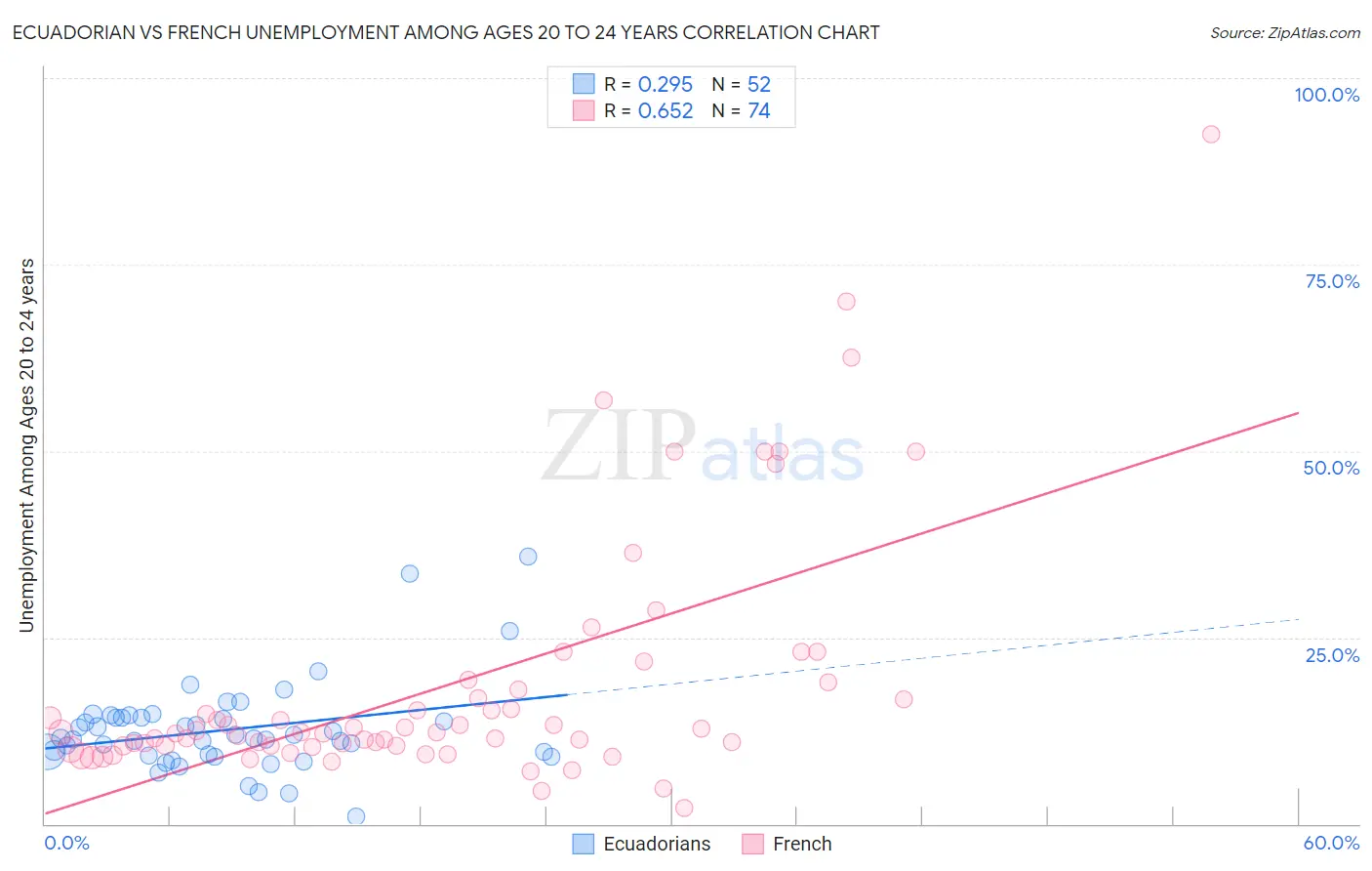 Ecuadorian vs French Unemployment Among Ages 20 to 24 years