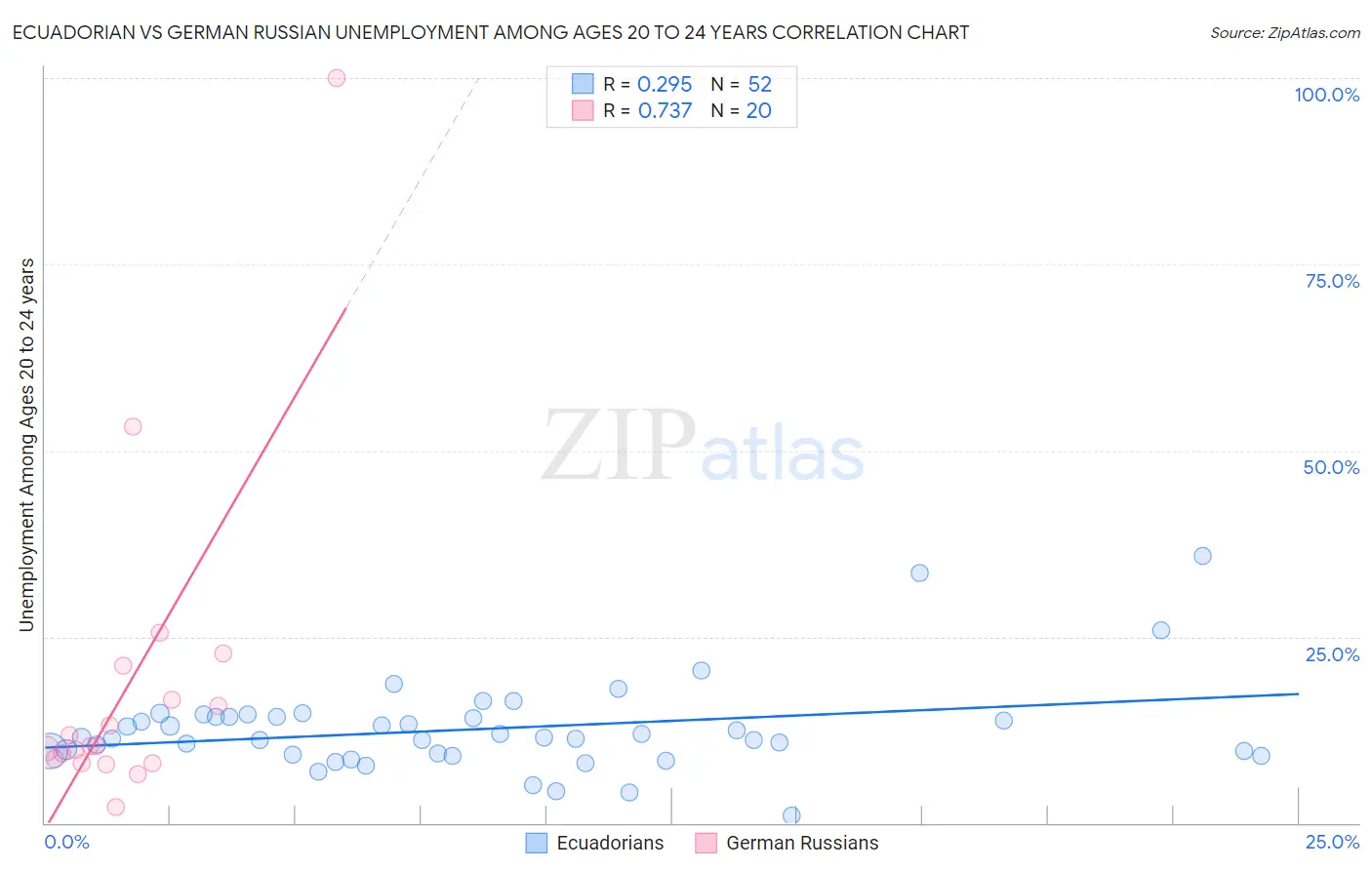 Ecuadorian vs German Russian Unemployment Among Ages 20 to 24 years