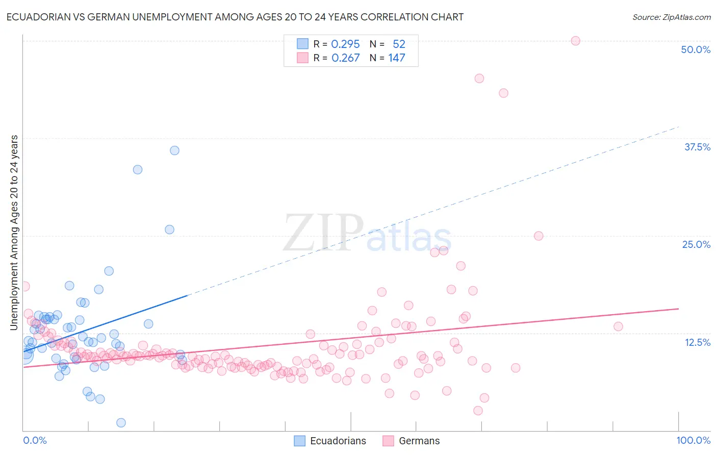 Ecuadorian vs German Unemployment Among Ages 20 to 24 years