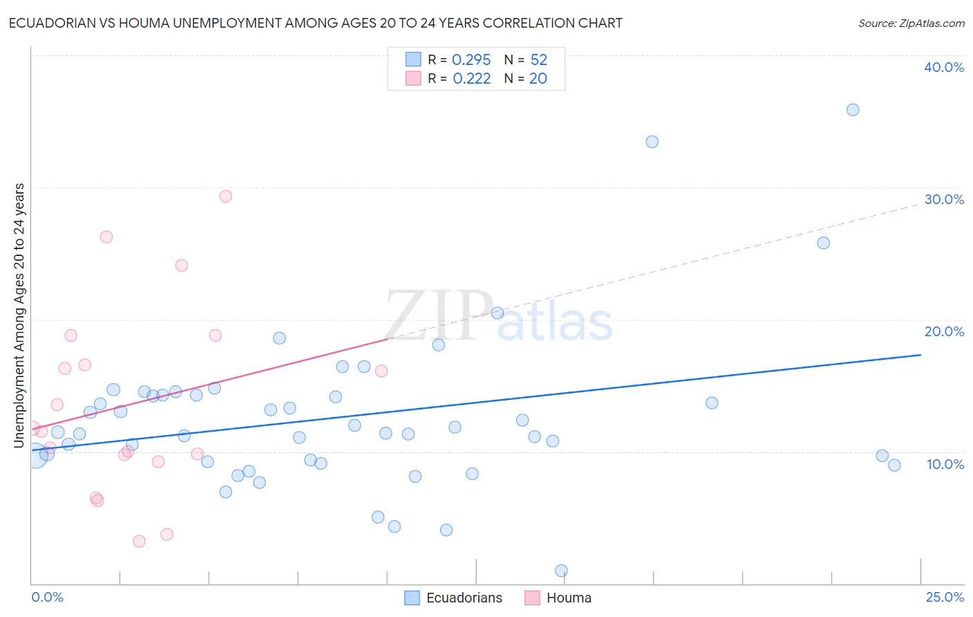 Ecuadorian vs Houma Unemployment Among Ages 20 to 24 years