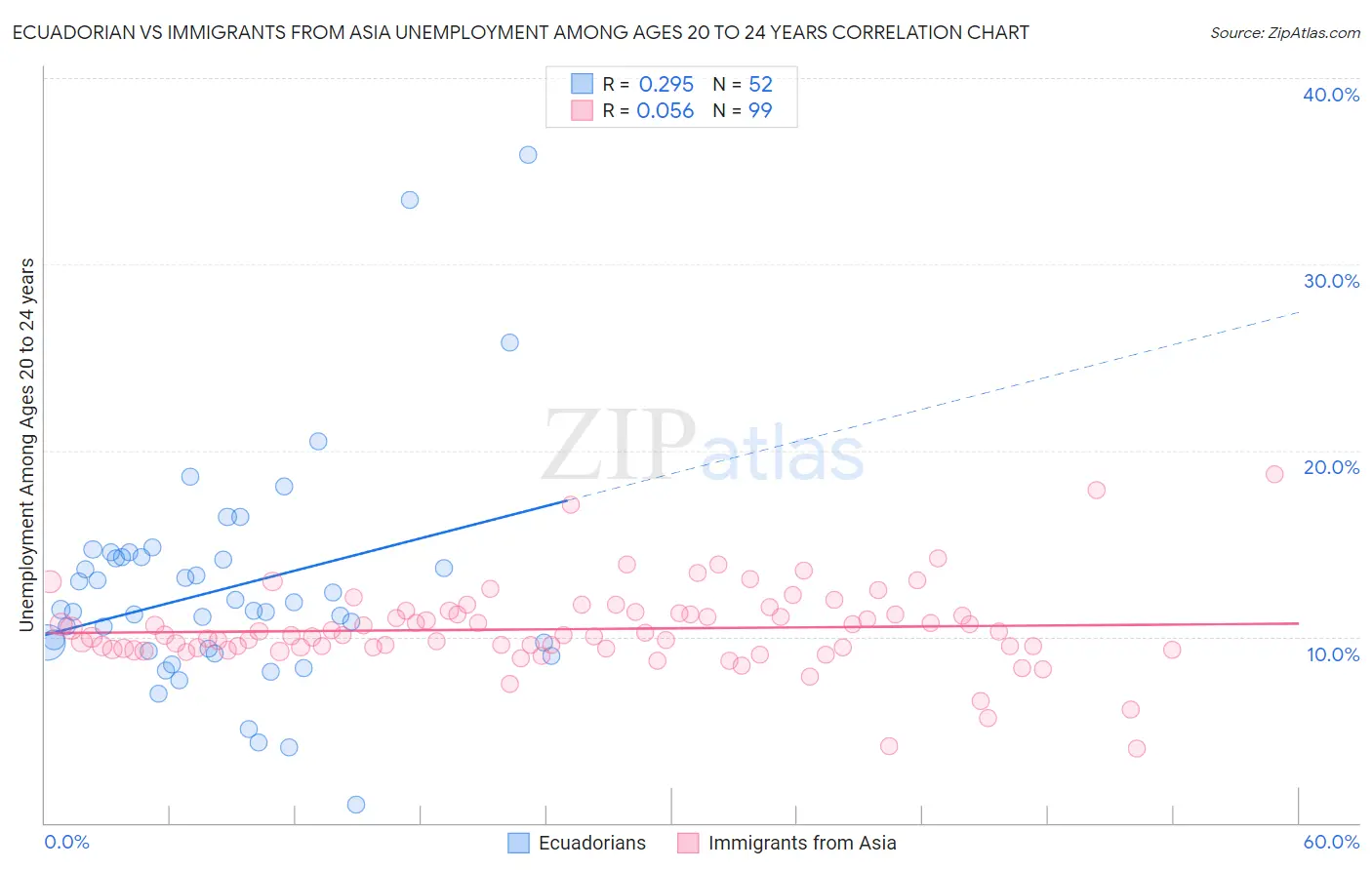 Ecuadorian vs Immigrants from Asia Unemployment Among Ages 20 to 24 years