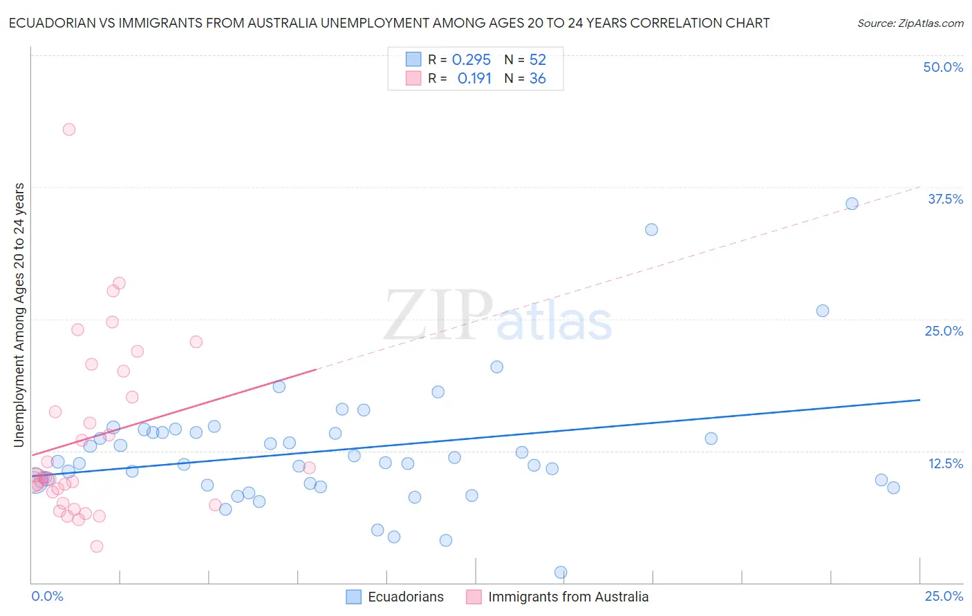 Ecuadorian vs Immigrants from Australia Unemployment Among Ages 20 to 24 years