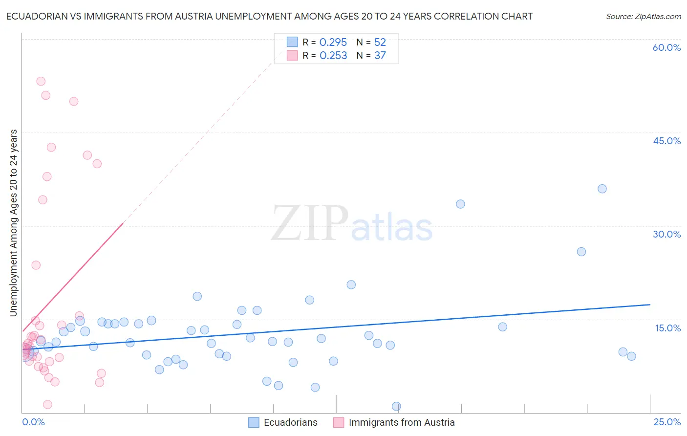 Ecuadorian vs Immigrants from Austria Unemployment Among Ages 20 to 24 years