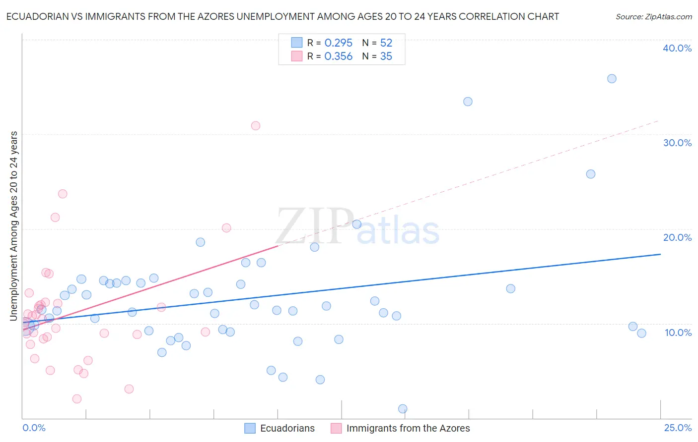 Ecuadorian vs Immigrants from the Azores Unemployment Among Ages 20 to 24 years