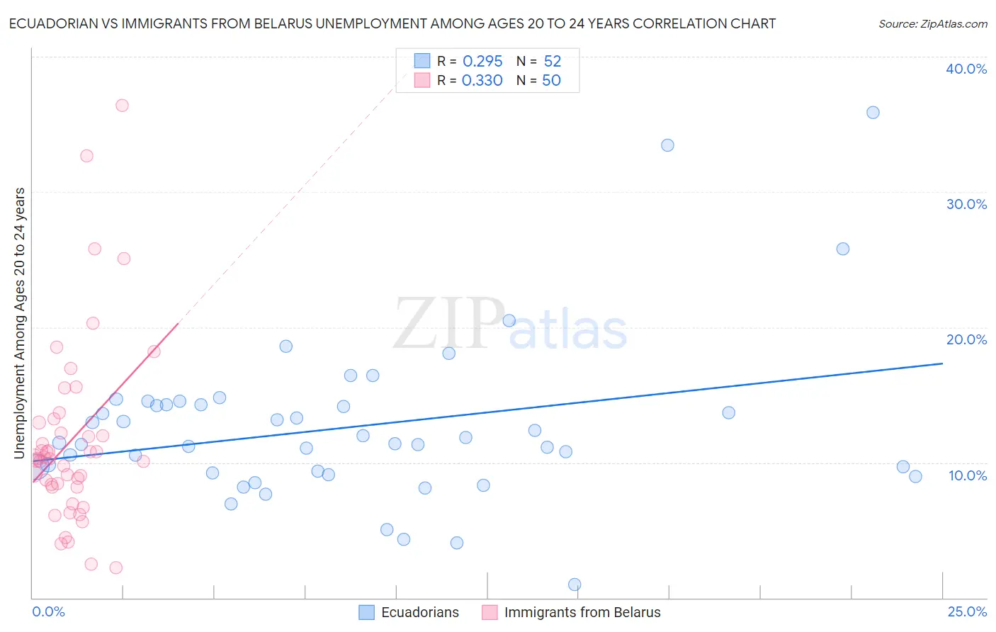 Ecuadorian vs Immigrants from Belarus Unemployment Among Ages 20 to 24 years