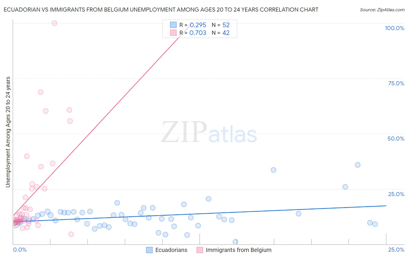 Ecuadorian vs Immigrants from Belgium Unemployment Among Ages 20 to 24 years