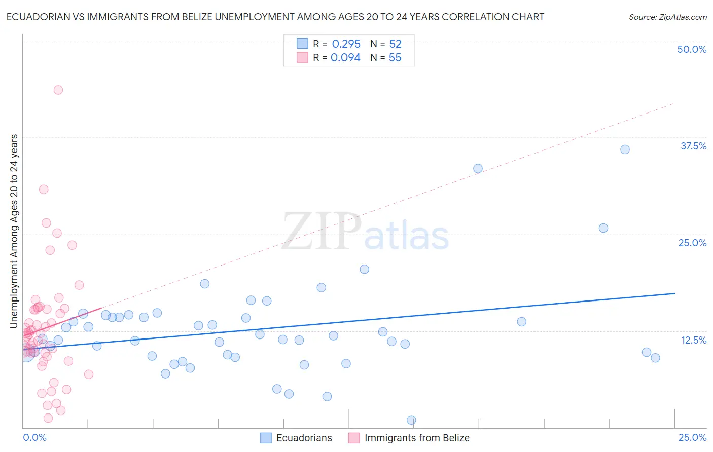 Ecuadorian vs Immigrants from Belize Unemployment Among Ages 20 to 24 years