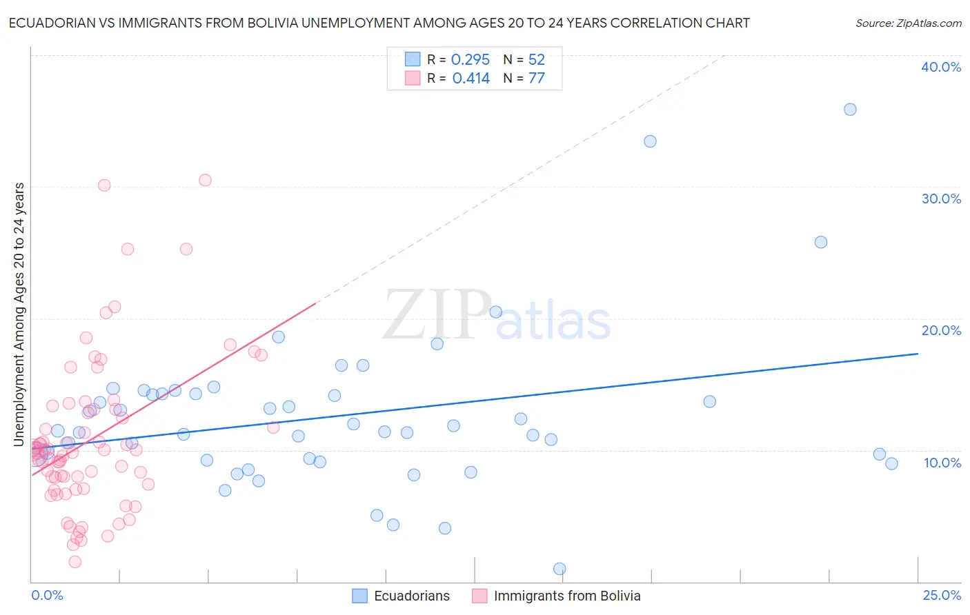 Ecuadorian vs Immigrants from Bolivia Unemployment Among Ages 20 to 24 years