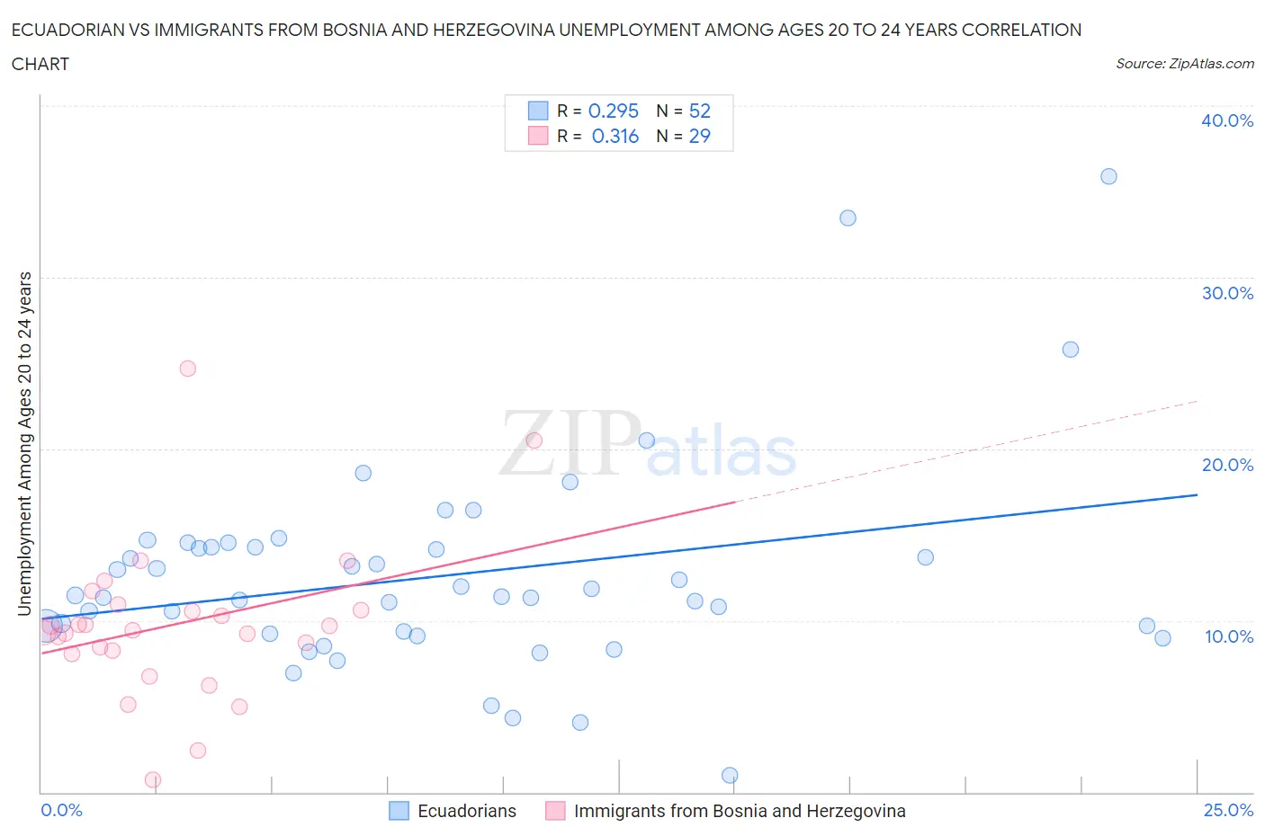 Ecuadorian vs Immigrants from Bosnia and Herzegovina Unemployment Among Ages 20 to 24 years