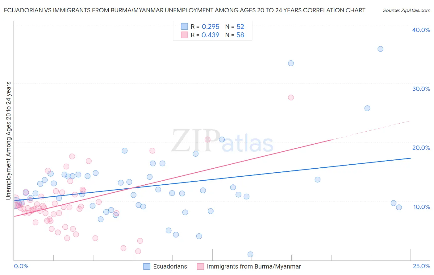 Ecuadorian vs Immigrants from Burma/Myanmar Unemployment Among Ages 20 to 24 years