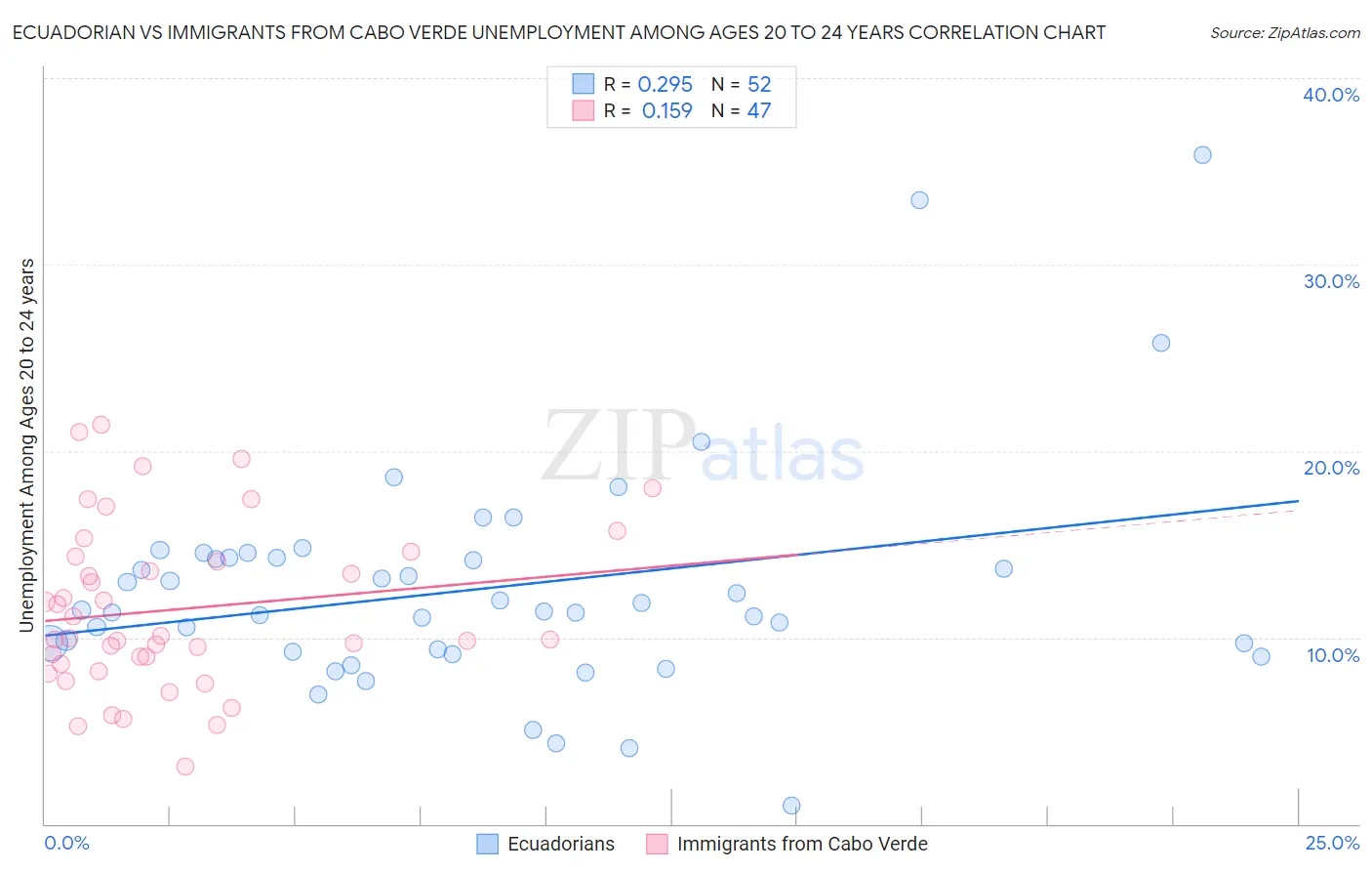 Ecuadorian vs Immigrants from Cabo Verde Unemployment Among Ages 20 to 24 years