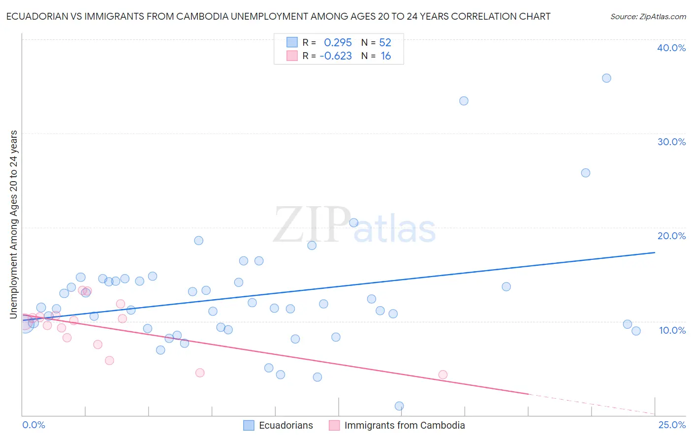 Ecuadorian vs Immigrants from Cambodia Unemployment Among Ages 20 to 24 years