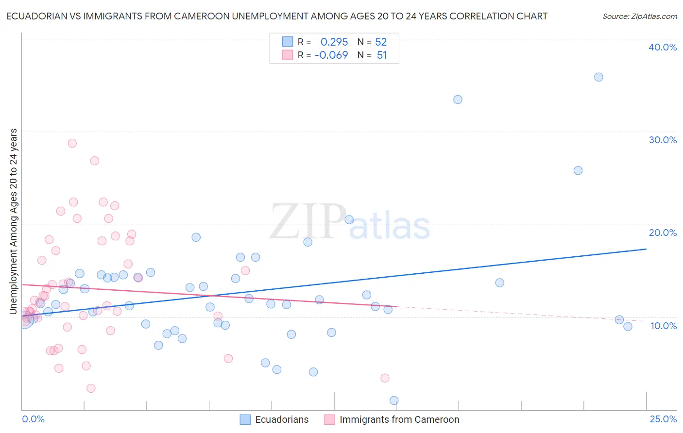 Ecuadorian vs Immigrants from Cameroon Unemployment Among Ages 20 to 24 years