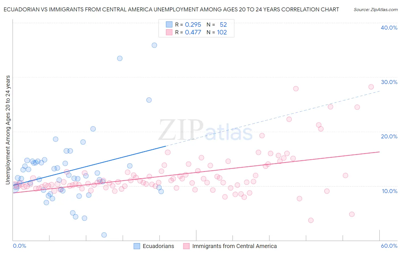 Ecuadorian vs Immigrants from Central America Unemployment Among Ages 20 to 24 years