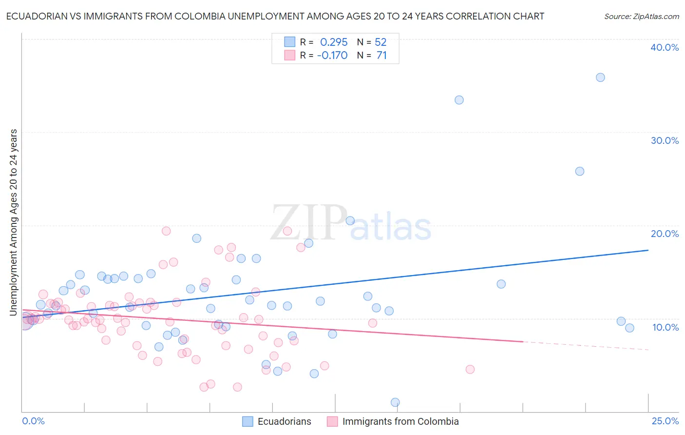 Ecuadorian vs Immigrants from Colombia Unemployment Among Ages 20 to 24 years