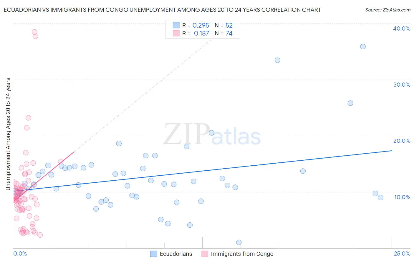 Ecuadorian vs Immigrants from Congo Unemployment Among Ages 20 to 24 years