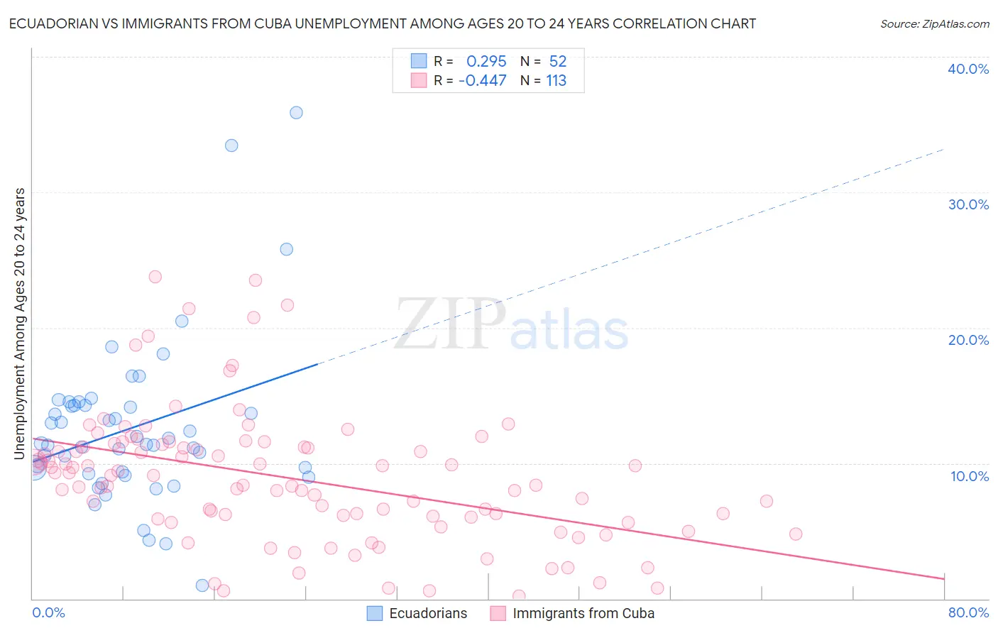 Ecuadorian vs Immigrants from Cuba Unemployment Among Ages 20 to 24 years