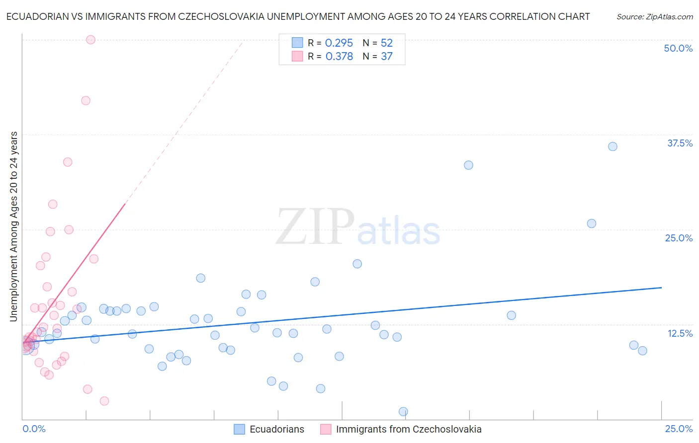 Ecuadorian vs Immigrants from Czechoslovakia Unemployment Among Ages 20 to 24 years