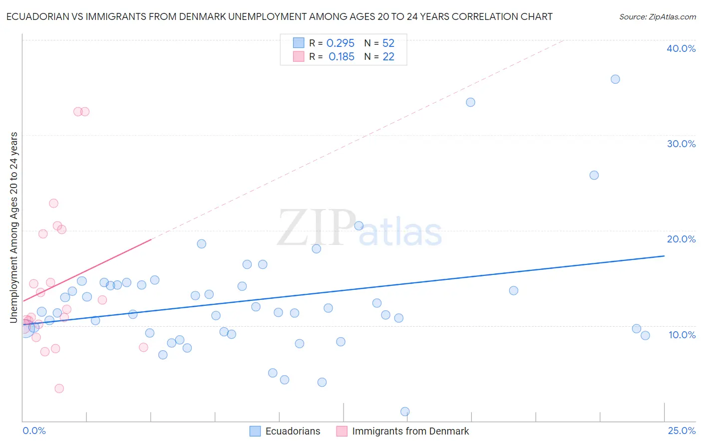 Ecuadorian vs Immigrants from Denmark Unemployment Among Ages 20 to 24 years