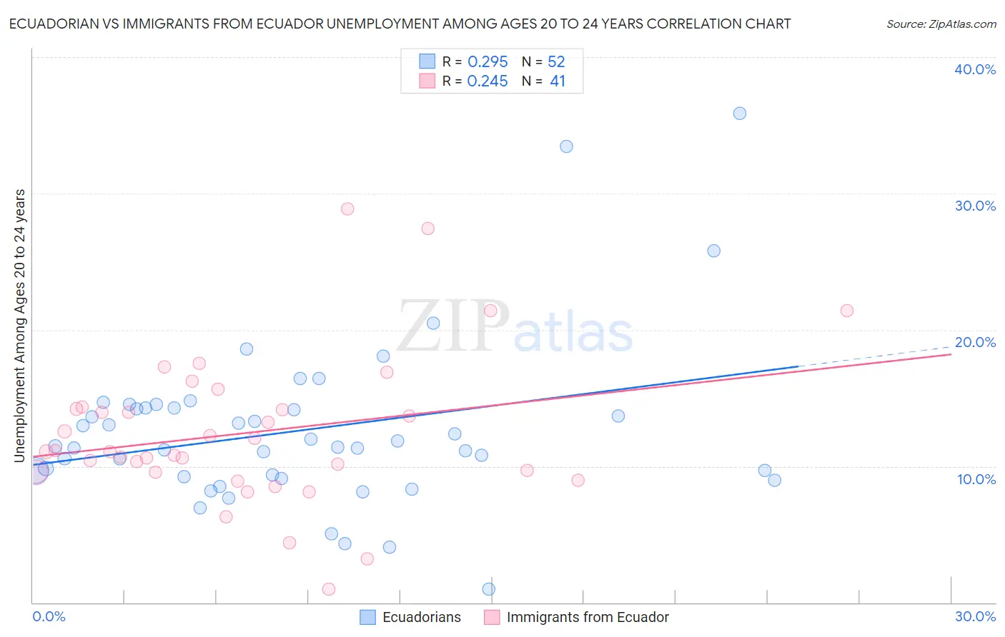 Ecuadorian vs Immigrants from Ecuador Unemployment Among Ages 20 to 24 years