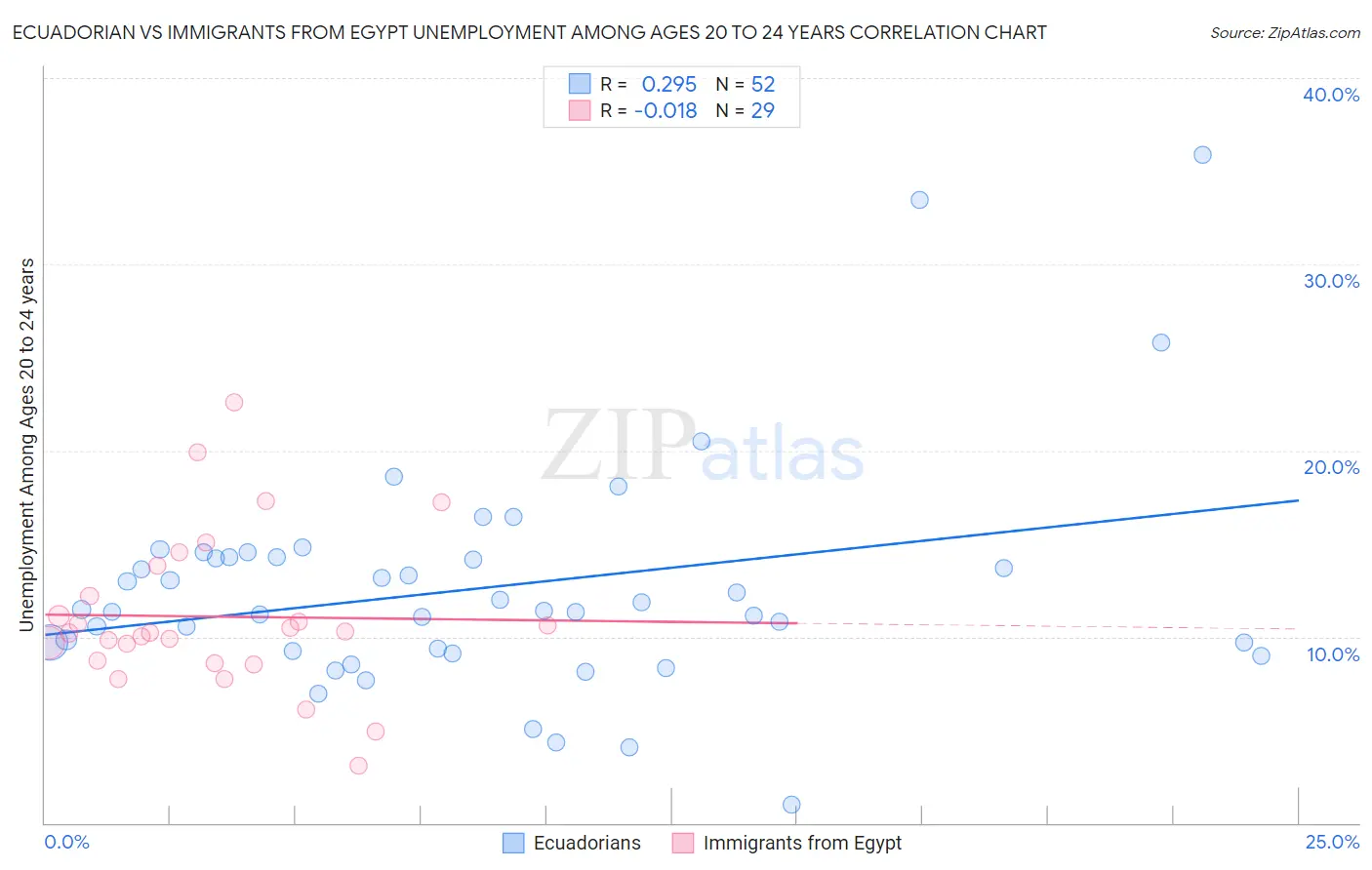 Ecuadorian vs Immigrants from Egypt Unemployment Among Ages 20 to 24 years