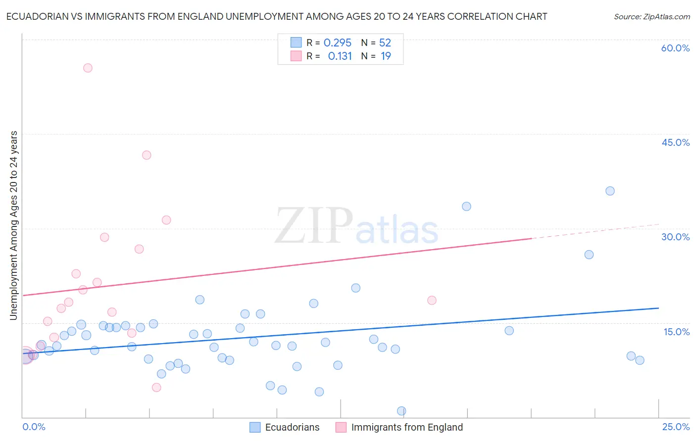 Ecuadorian vs Immigrants from England Unemployment Among Ages 20 to 24 years