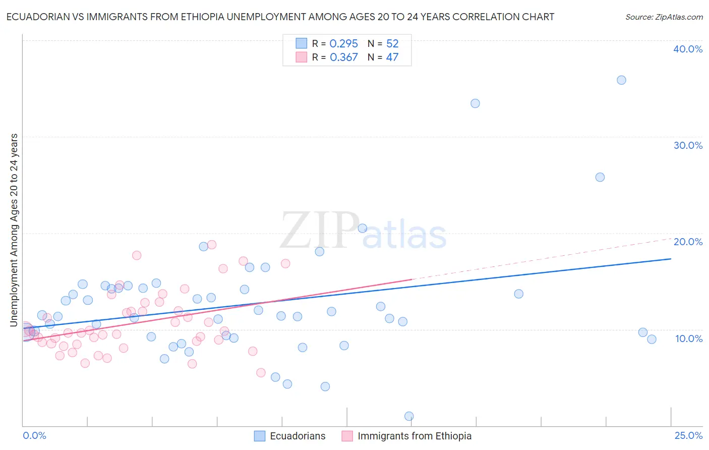 Ecuadorian vs Immigrants from Ethiopia Unemployment Among Ages 20 to 24 years