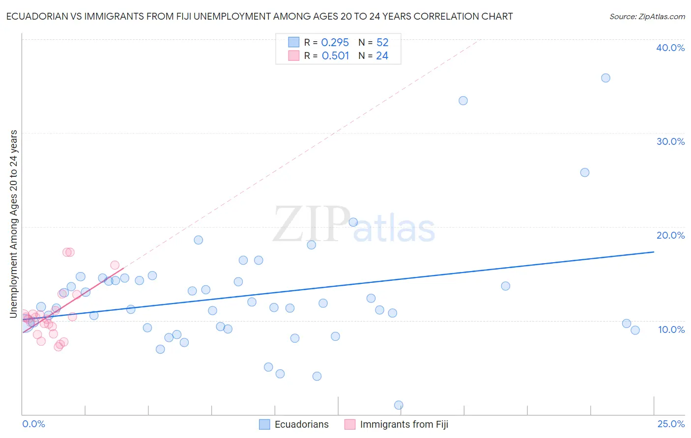 Ecuadorian vs Immigrants from Fiji Unemployment Among Ages 20 to 24 years