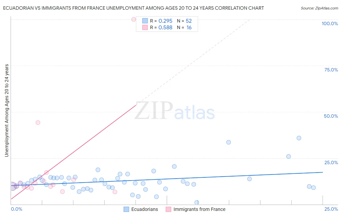 Ecuadorian vs Immigrants from France Unemployment Among Ages 20 to 24 years