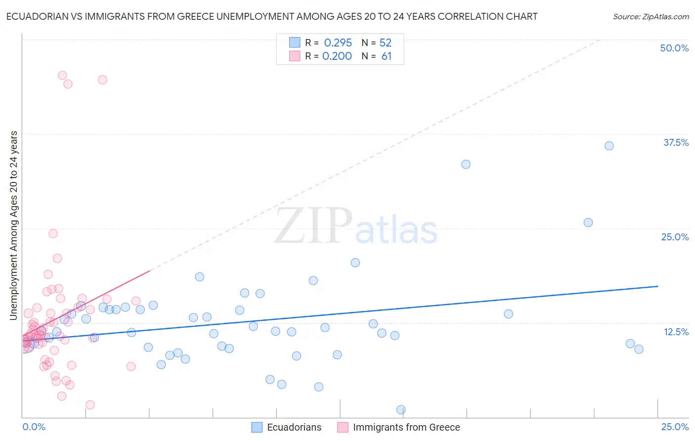 Ecuadorian vs Immigrants from Greece Unemployment Among Ages 20 to 24 years