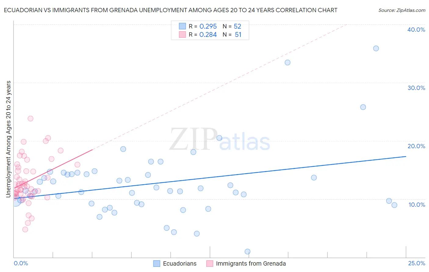 Ecuadorian vs Immigrants from Grenada Unemployment Among Ages 20 to 24 years