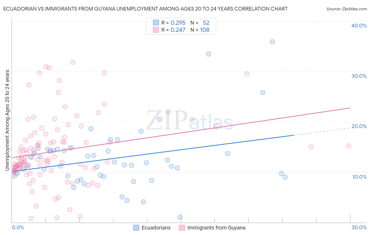 Ecuadorian vs Immigrants from Guyana Unemployment Among Ages 20 to 24 years