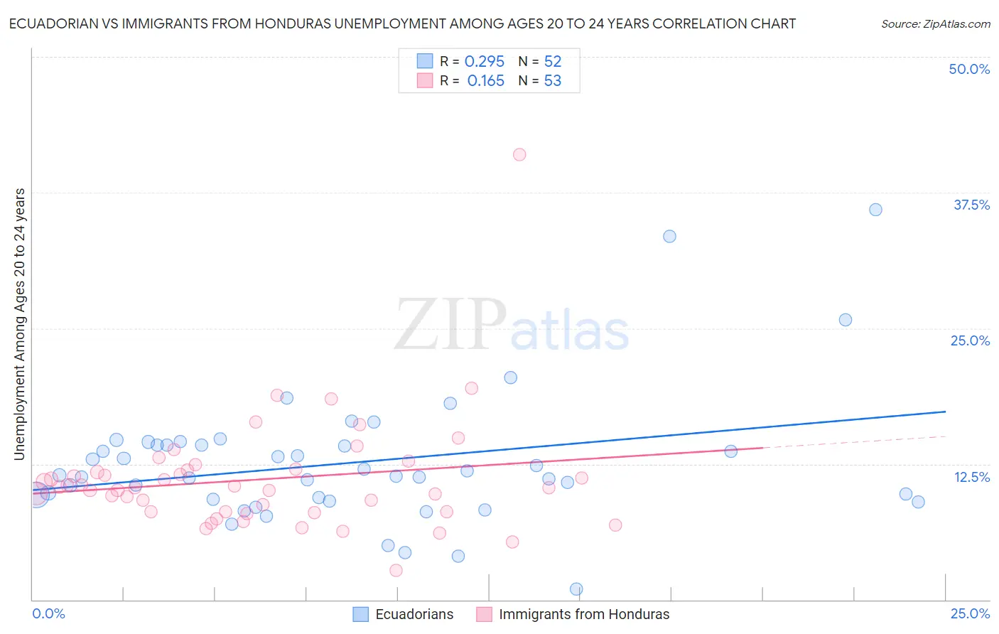 Ecuadorian vs Immigrants from Honduras Unemployment Among Ages 20 to 24 years