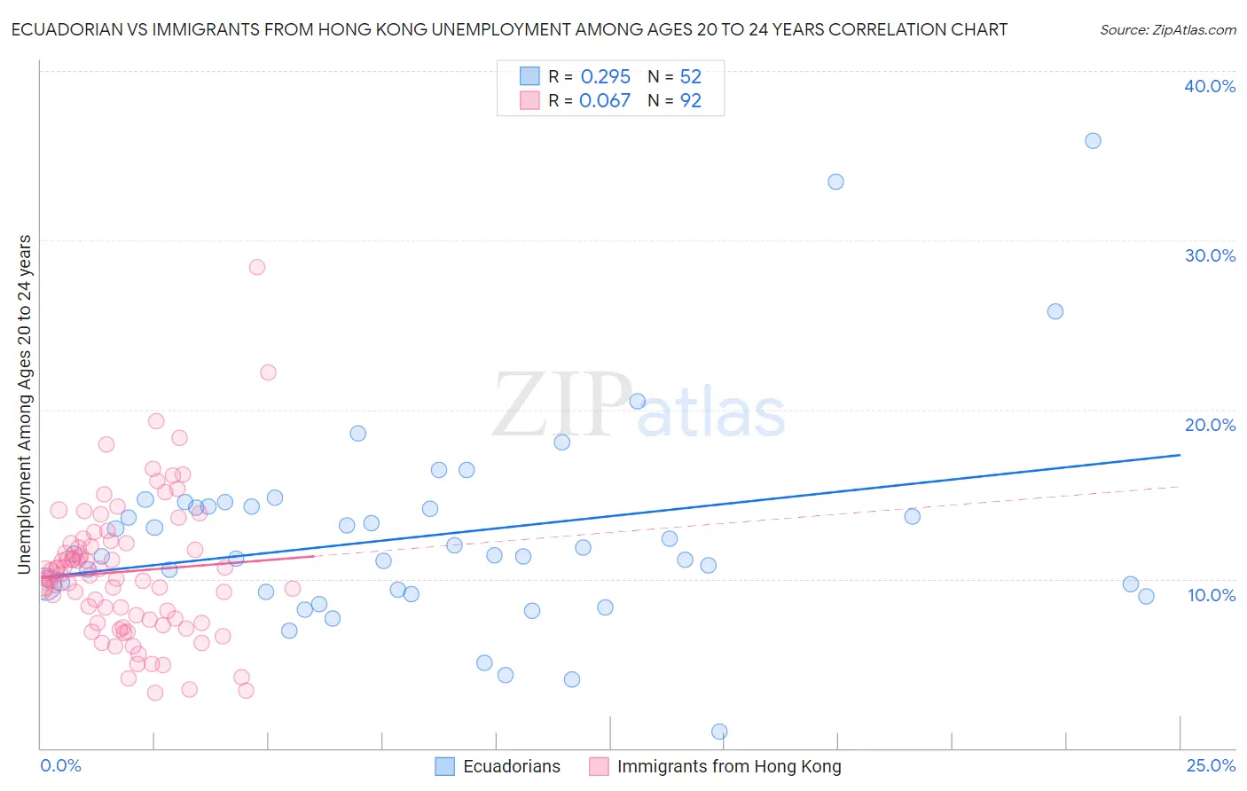 Ecuadorian vs Immigrants from Hong Kong Unemployment Among Ages 20 to 24 years