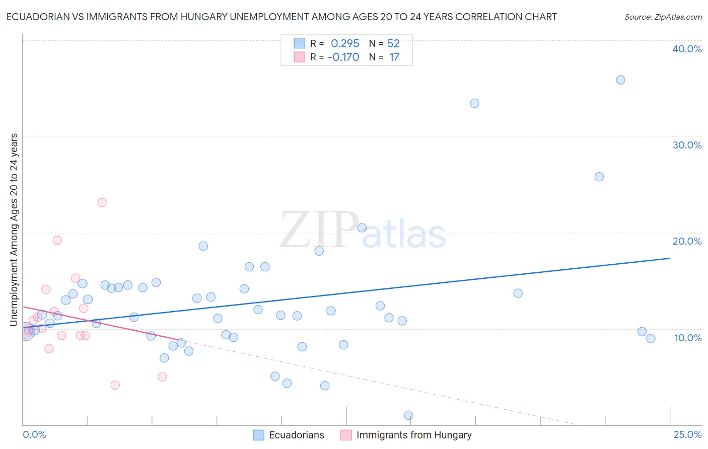 Ecuadorian vs Immigrants from Hungary Unemployment Among Ages 20 to 24 years