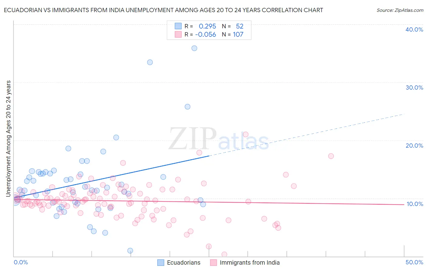 Ecuadorian vs Immigrants from India Unemployment Among Ages 20 to 24 years