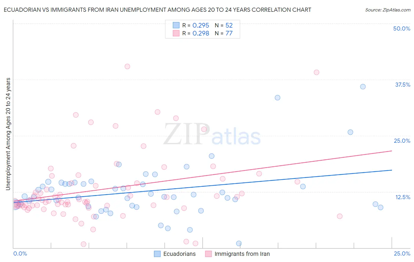 Ecuadorian vs Immigrants from Iran Unemployment Among Ages 20 to 24 years