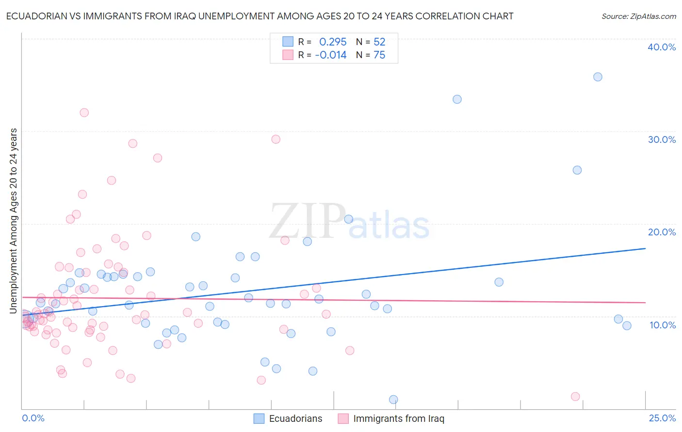 Ecuadorian vs Immigrants from Iraq Unemployment Among Ages 20 to 24 years