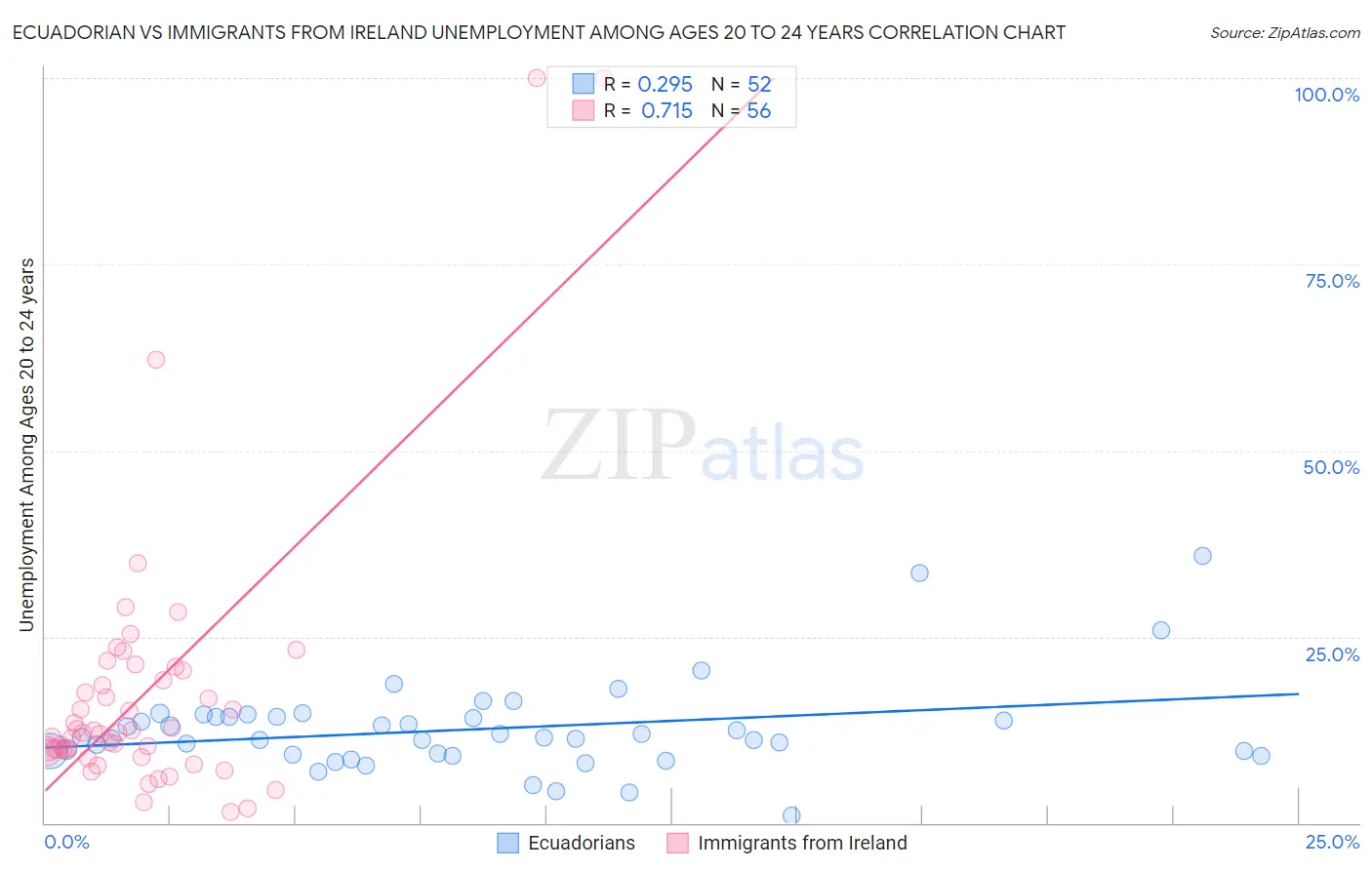 Ecuadorian vs Immigrants from Ireland Unemployment Among Ages 20 to 24 years