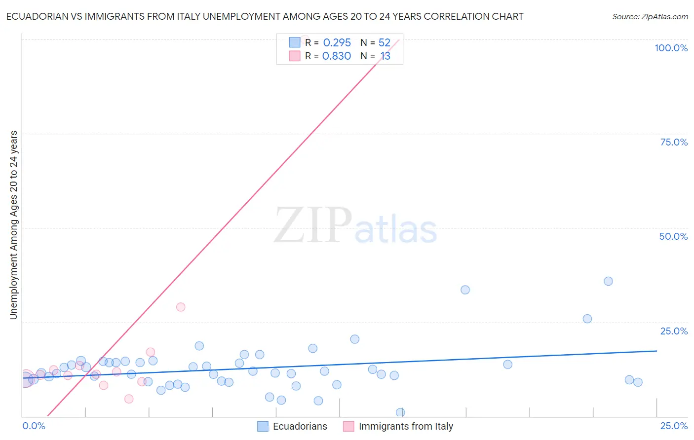 Ecuadorian vs Immigrants from Italy Unemployment Among Ages 20 to 24 years